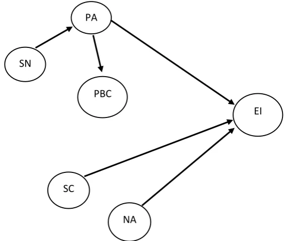 Gambar 2.1 Model Intensi Kewirausahaan oleh Ferreira, et.al  