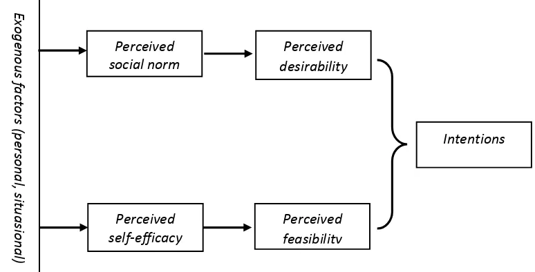Gambar 2.2 Model Intensi Kewirausahaan oleh Shapero (1982), Krueger (1993), Krueger dan Brazeal (1994), dan Krueger et.al (2000)