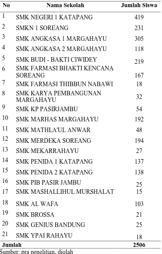 Tabel 3.1 Populasi Siswa Kelas XII SMK di UPTD SMA SMK Wilayah 1  