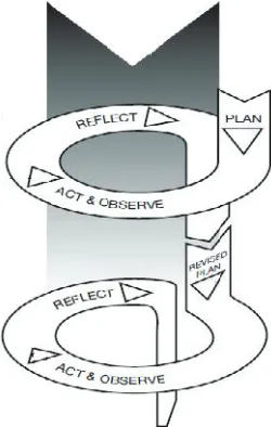 Gambar Tahapan siklus dalam PTK. Sumber Kemmis and McTaggart