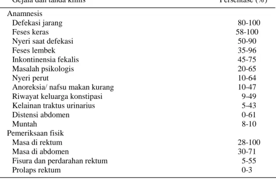 Tabel 2.1 Gejala dan tanda klinis konstipasi 