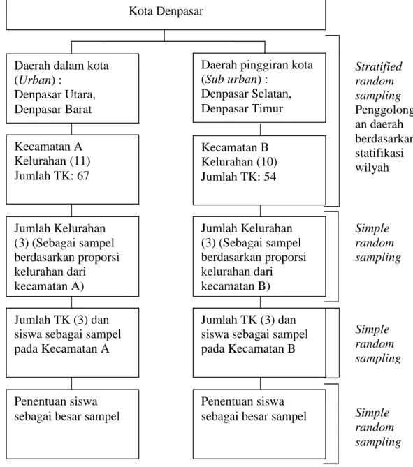 Gambar 4.2 Skema alur pemilihan sampel penelitian Kota Denpasar 