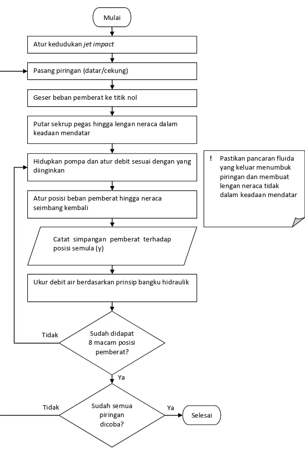 Gambar 1.5 Diagram alir prosedur kerja praktikum tumbukan akibat pancaran fluida 