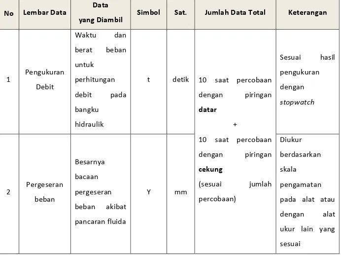 Tabel 1. 1 Spesifikasi Data yang Diambil Selama Percobaan 