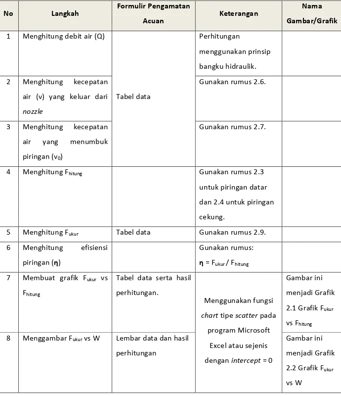 Tabel 1. 2 Langkah-langkah Pengolahan Data 