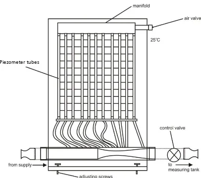 Gambar 2. 2 Perangkat Venturimeter 