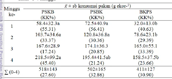 Tabel  3  Rataan  dan  simpangan  baku  konsumsi  pakan  PSKB,  PSBK,  dan  BKPS  umur  1-4 minggu 
