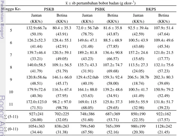 Tabel  7  menujukkan  koefisien  keragaman  pertambahan  bobot  badan  paling  tinggi  ditunjukkan  pada  ayam  PSKB  umur  1  minggu  dan  nilai  terendah  yaitu  ayam  BKPS  umur  3  minggu