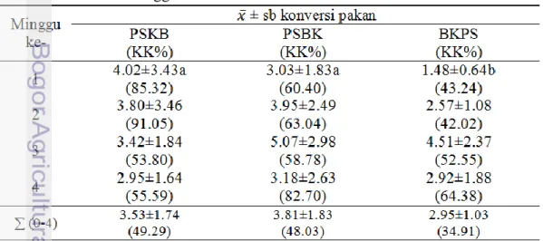 Tabel 9  Rataan dan simpangan baku  konversi  pakan  PSKB,  PSBK, dan BKPS  umur   1-4 minggu 