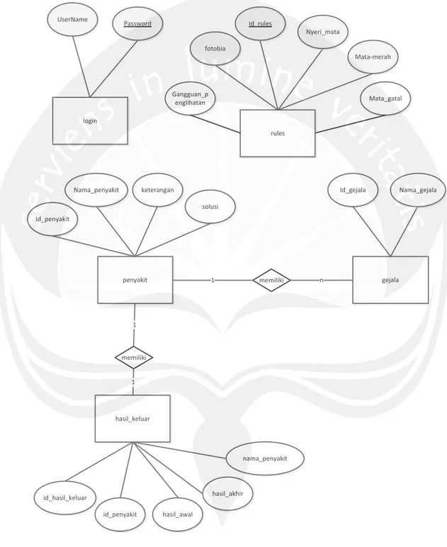 Gambar 9 Entity Relationship Diagram