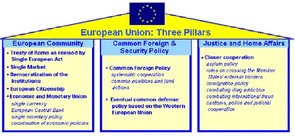 Gambar 1  Tiga Pilar Uni Eropa 