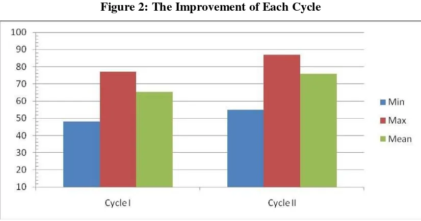 Figure 2: The Improvement of Each Cycle 