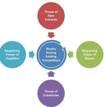Gambar 4. Analisis Struktur Industri : Model Lima Kekuatan Porter
