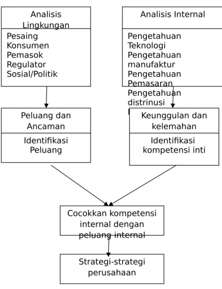 Gambar 1. Perumusan Strategi