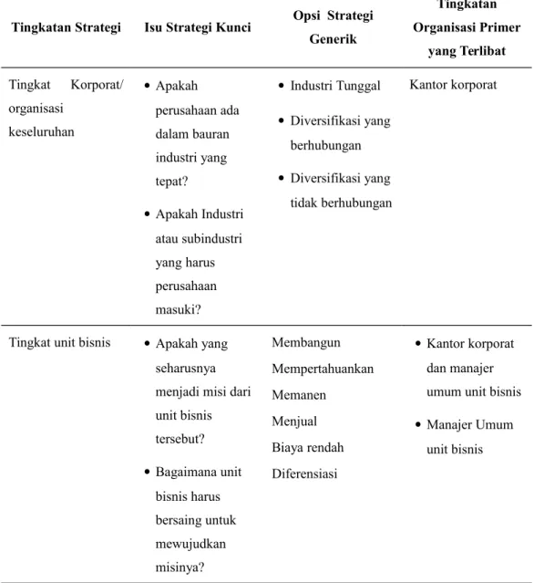 Gambar 2. Dua Tingkatan Strategi