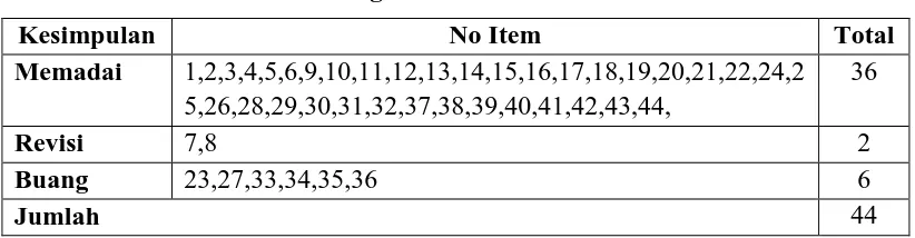 Tabel 3.2 Hasil Judgement Pakar 