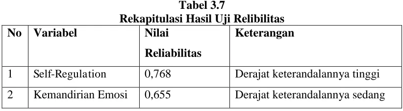 Tabel 3.7  Rekapitulasi Hasil Uji Relibilitas 