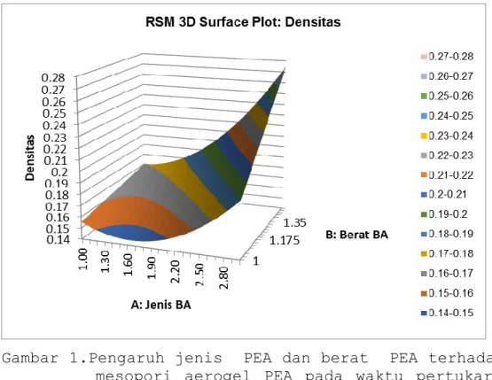 Gambar 1.Pengaruh jenis  PEA dan berat  PEA terhadap densitas  mesopori  aerogel  PEA  pada  waktu  pertukaran  pelarut  36 jam 