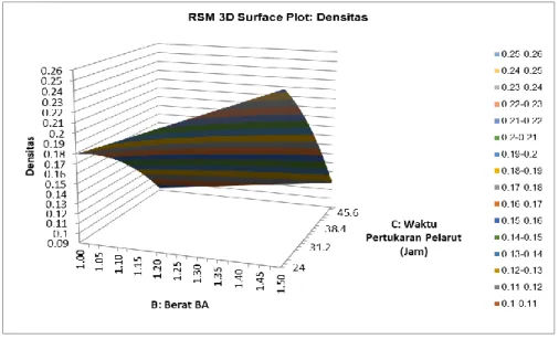 Gambar  3.  Pengaruh  berat    PEA  dan  waktu  pertukaran  pelarut  (jam) terhadap densitas mesopori aerogel  PEA pada  PEA-2