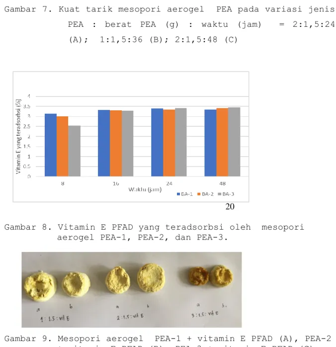 Gambar 8. Vitamin E PFAD yang teradsorbsi oleh  mesopori  aerogel PEA-1, PEA-2, dan PEA-3