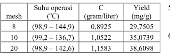 Tabel IV.  Pengaruh variasi ukuran batang padi  (Ф) terhadap konsentrasi gula pereduksi 