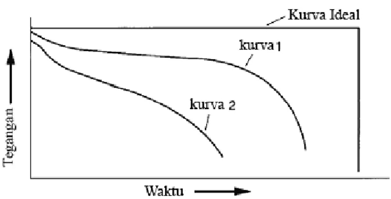 Gambar II.3  Tegangan listrik sebagai fungsi waktu  II.6  Baterai buah 