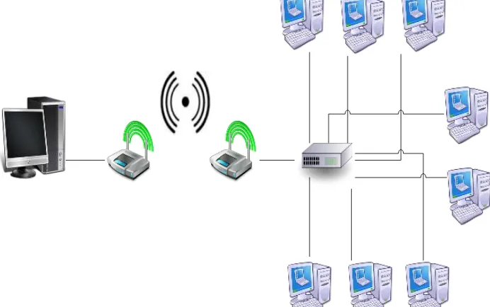 Gambar  1  Topologi  yang  digunakan  untuk  LTSP Wireless Bridge 