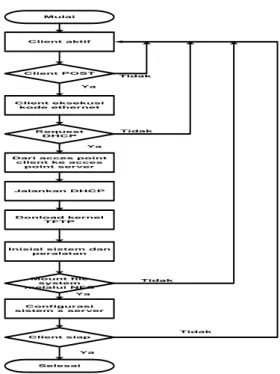 Gambar 3 Diagram Proses client LTSP 