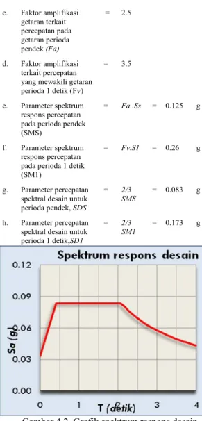 Tabel 4.13. Spektrum Respons Desain 