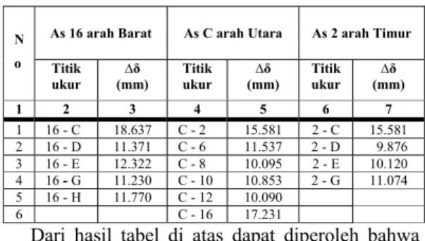 Tabel 4.8. Rekapitulasi Interstory Drift as 16, as 2 dan as C 