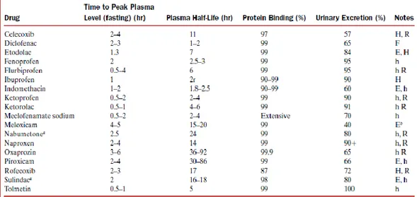 Tabel 1. Farmakokinetik dari NSAIDs 