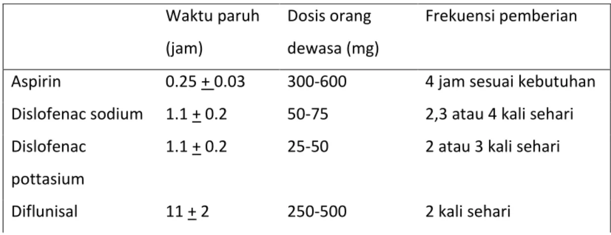 Tabel 2. Dosis NSAIDs  Waktu paruh 