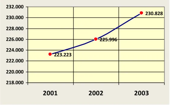 GRAFIK PERKEMBANGAN PENDUDUK KOTA BANDA ACEH  TAHUN 2001-2003 