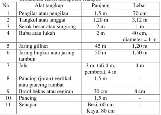 Tabel  1.  Karakteristik  alat  tangkap  yang  dioperasikan  di  sungai  Kampar   kecamatan Kuok kabupaten Kampar