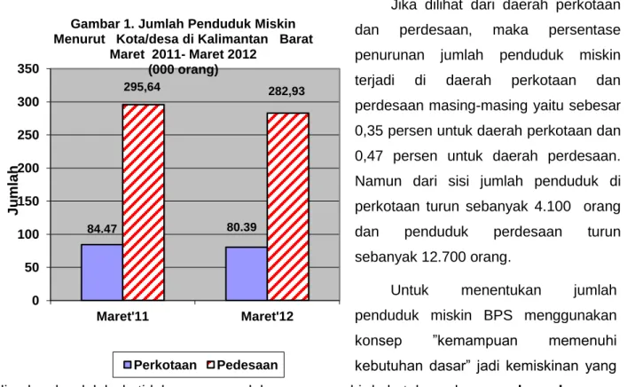 Gambar 1. Jumlah Penduduk Miskin 
