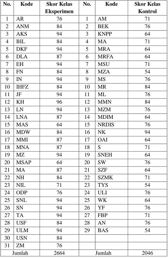 Tabel  4.1  Daftar  Rekapitulasi  Hasil  Tes  Matematika  Kelas  Eksperimen  dan  Kelas Kontrol MTs Darul Huda Wonodadi Blitar 