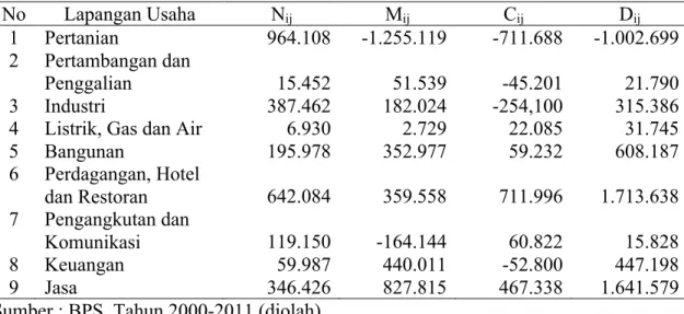 Tabel 1.  Hasil analisis shift share berdasarkan jumlah tenaga kerja di Provinsi  Bali tahun 2000-2011  No  Lapangan Usaha  N ij M ij C ij D ij 1  Pertanian  964.108  -1.255.119  -711.688  -1.002.699  2  Pertambangan dan  Penggalian  15.452  51.539  -45.20