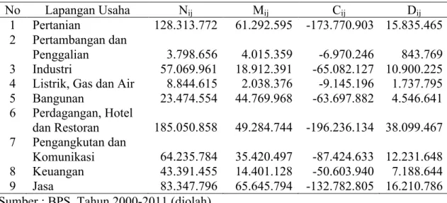 Tabel 2.  Hasil  analisis  shift  share  berdasarkan  jumlah  PDRB  di  Provinsi  Bali  tahun 2000-2011  No  Lapangan Usaha  N ij M ij C ij D ij 1  Pertanian  128.313.772  61.292.595  -173.770.903  15.835.465  2  Pertambangan dan  Penggalian  3.798.656  4.