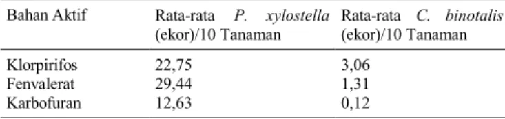 Tabel 2. Daftar bahan aktif insektisida pada hama kubis di Bromo, Sukapura  Bahan Aktif Rata-rata  P