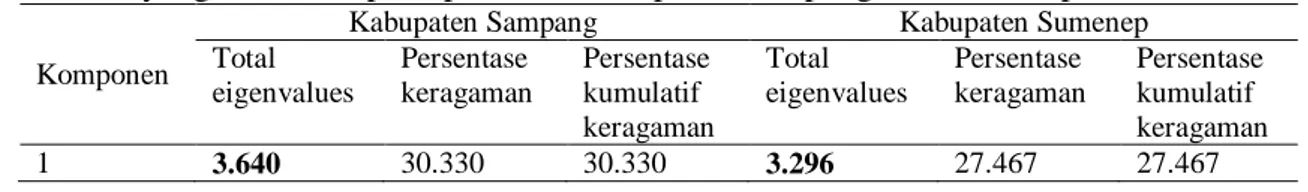Tabel 1. Uji kelayakan analisis faktor preferensi petani ubikayu di Kabupaten Sampang  dan Sumenep 
