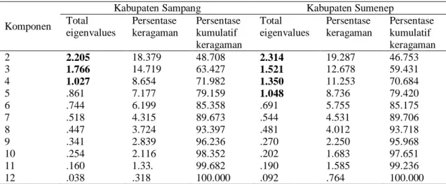 Tabel 3. Faktor loading dari masing-masing variabel terhadap komponen di Sampang 