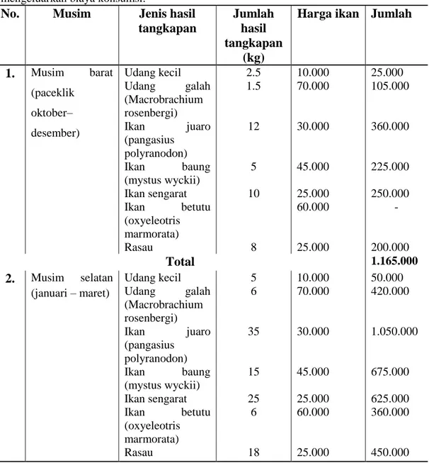 Tabel  7.  Pendapatan  kotor  (gross  income) 