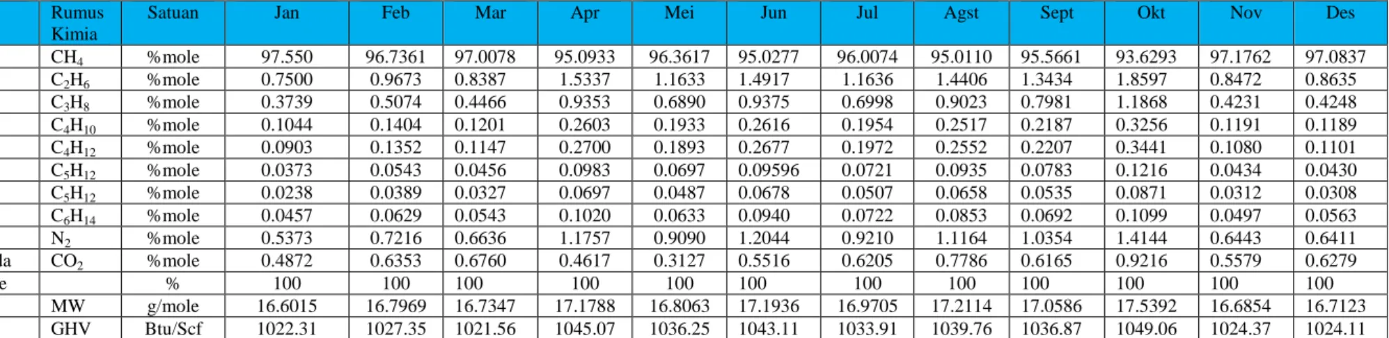 Tabel 11 Data Komposisi Bahan Bakar Gas rata-rata perbulan Periode Tahun 2017-208 (%.Vol) 