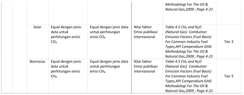 Table 4.5 CH₄ and N₂O  (Natural Gas)  Combution  Emission Factors (Fuel Basis)  For Common Industry Fuel  Types,API Compendium GHG  Methodologi For The Oil &amp; 