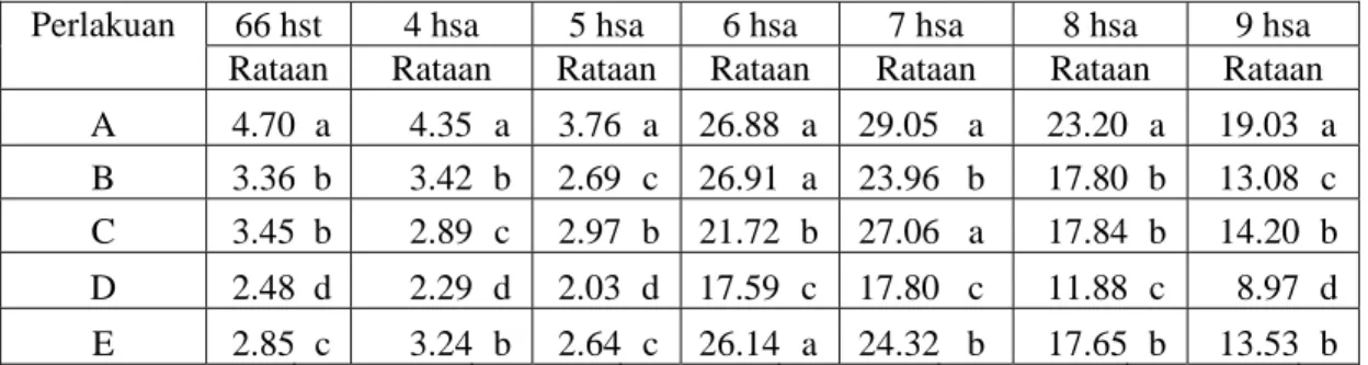 Tabel 1.  Persentase Kerusakan Buah (%)               