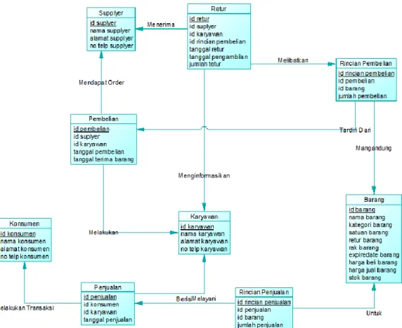Gambar 5.1 Physical data model sistem informasi minimarket