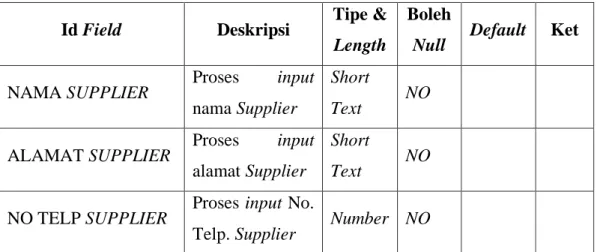 Tabel 5.1 Tabel supplier 