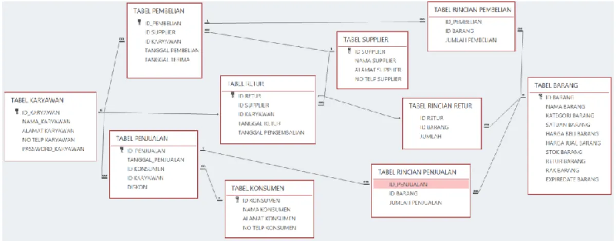 Gambar 5.2 Relasi tabel sistem informasi minimarket 