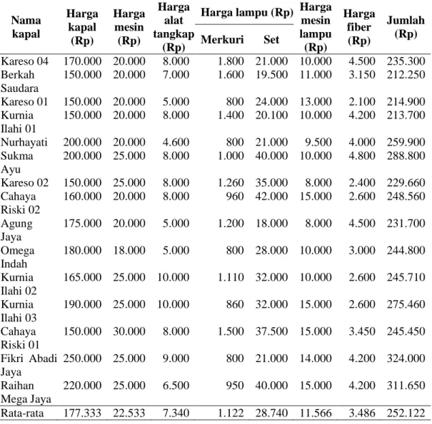 Tabel 1. Investasi (x Rp. 1.000) bagan perahu di PPN Karangantu  Nama  kapal  Harga kapal  (Rp)  Harga mesin (Rp)  Harga alat  tangkap  (Rp) 