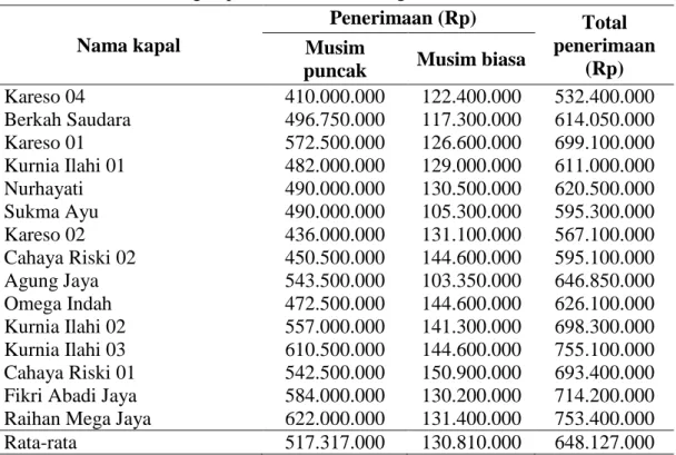 Tabel 4. Penerimaan bagan perahu di PPN Karangantu 